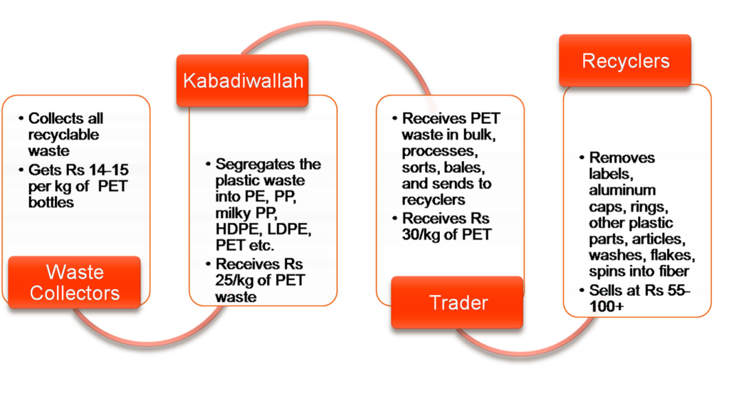 PET Recycling in India PET Recycling in India